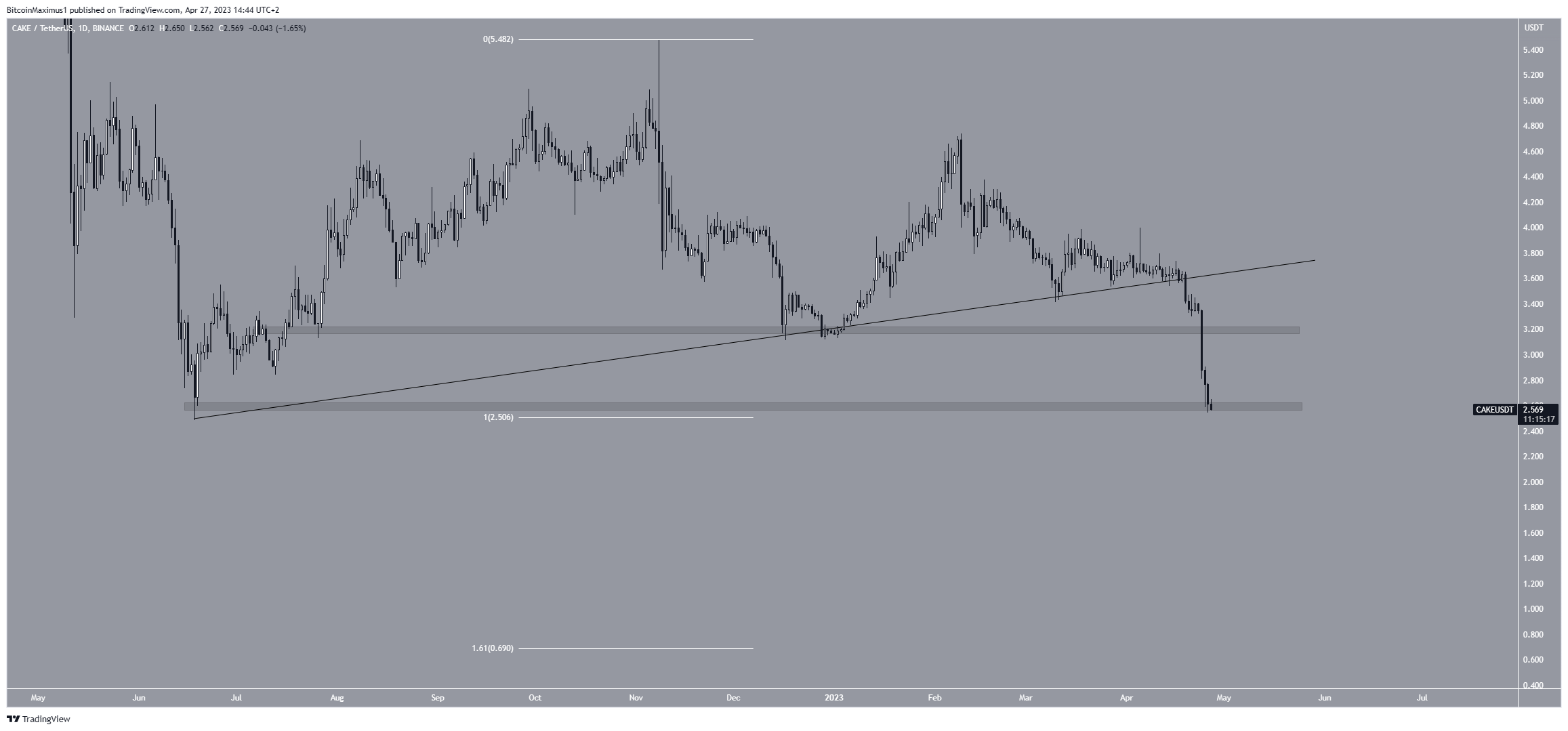 PancakeSwap (CAKE) Price chart