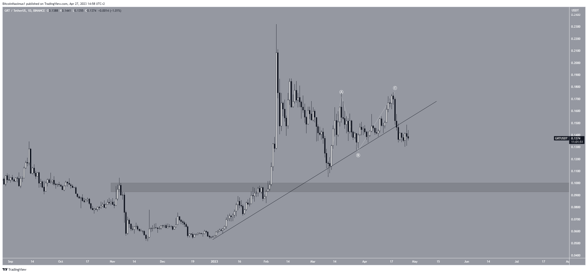 The Graph (GRT) Price chart