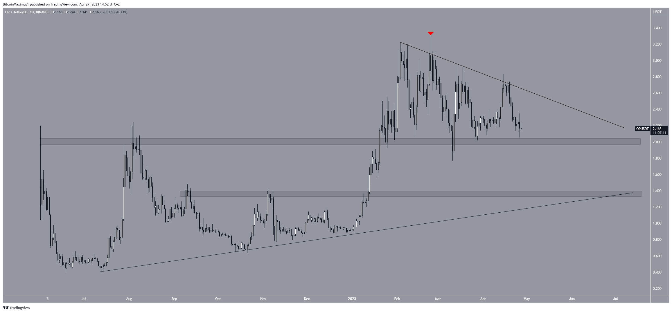 Optimism (OP) Price chart