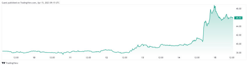 Chia Network подала заявку на проведение IPO
