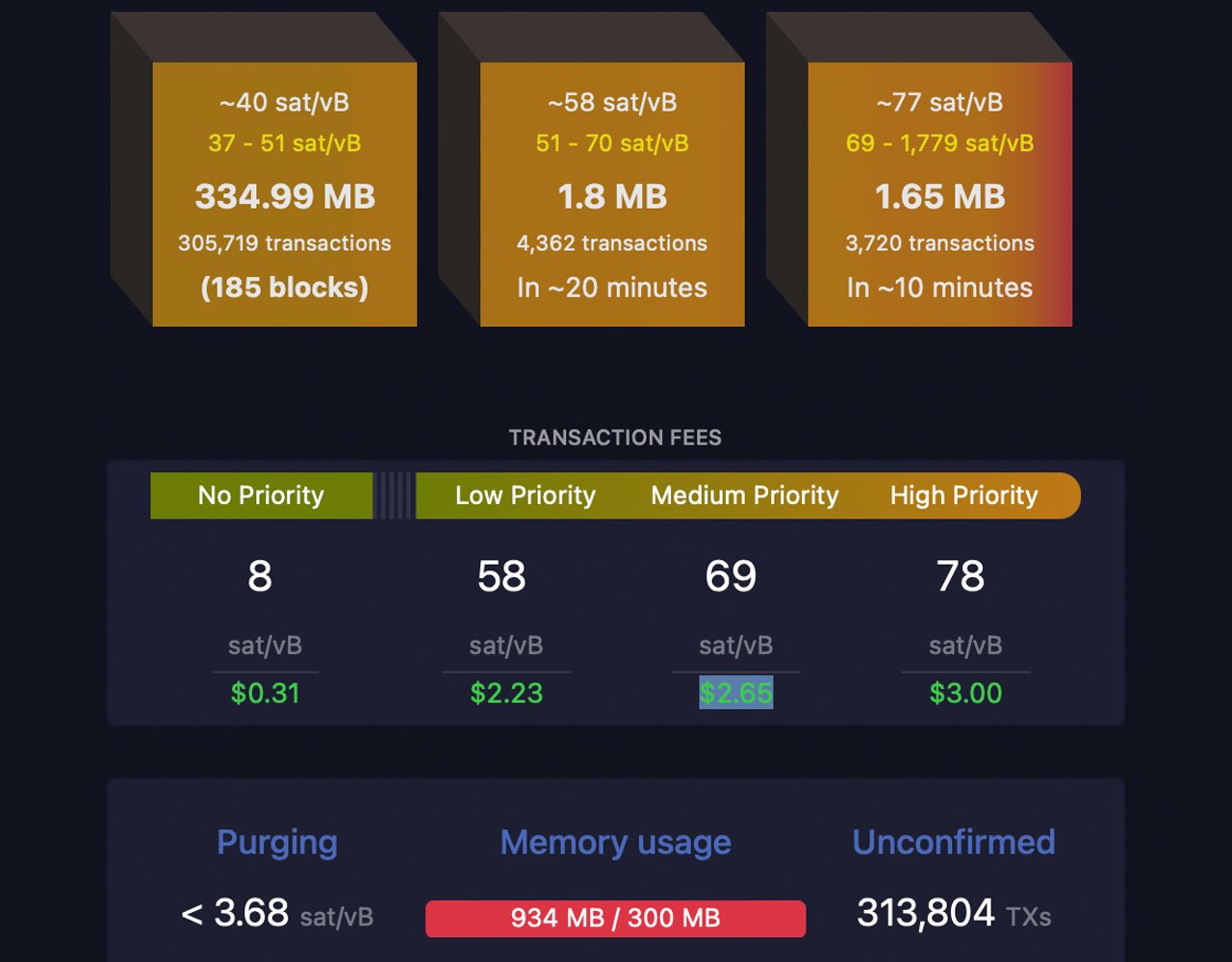 Bitcoin Network Starts to Clear Congestion, Onchain Fees Drop by 90%