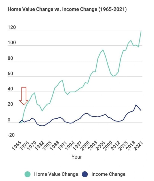 Replacing The World’s Preferred Store Of Value, Bitcoin Will Make Housing Affordable Again