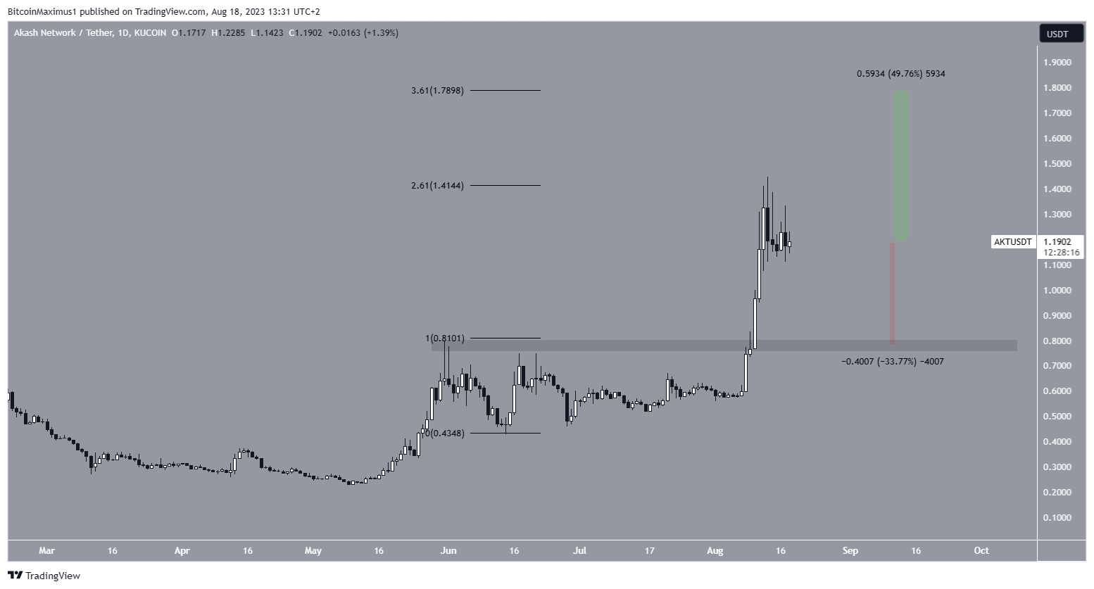 Akash Network (AKT) Price Breakout альткоинов