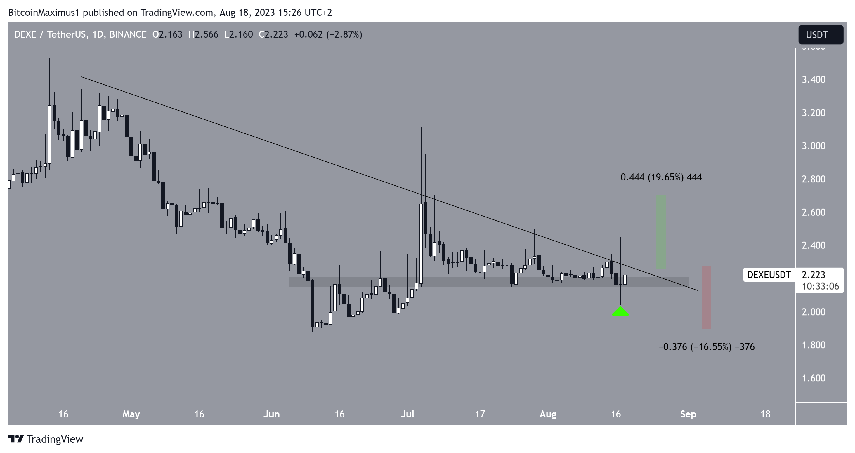 DEXE Price Movement