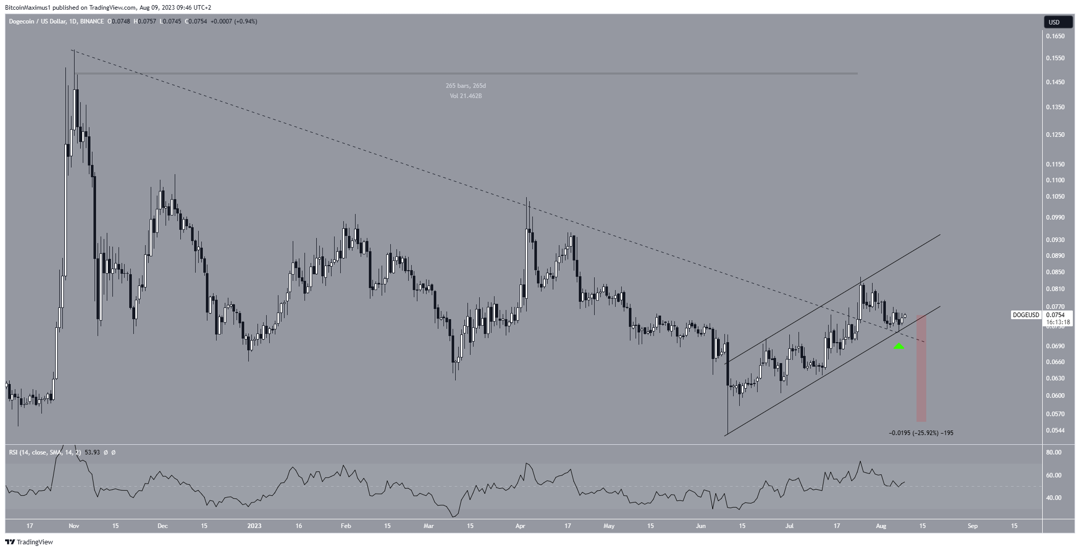 Dogecoin (DOGE) Price Daily