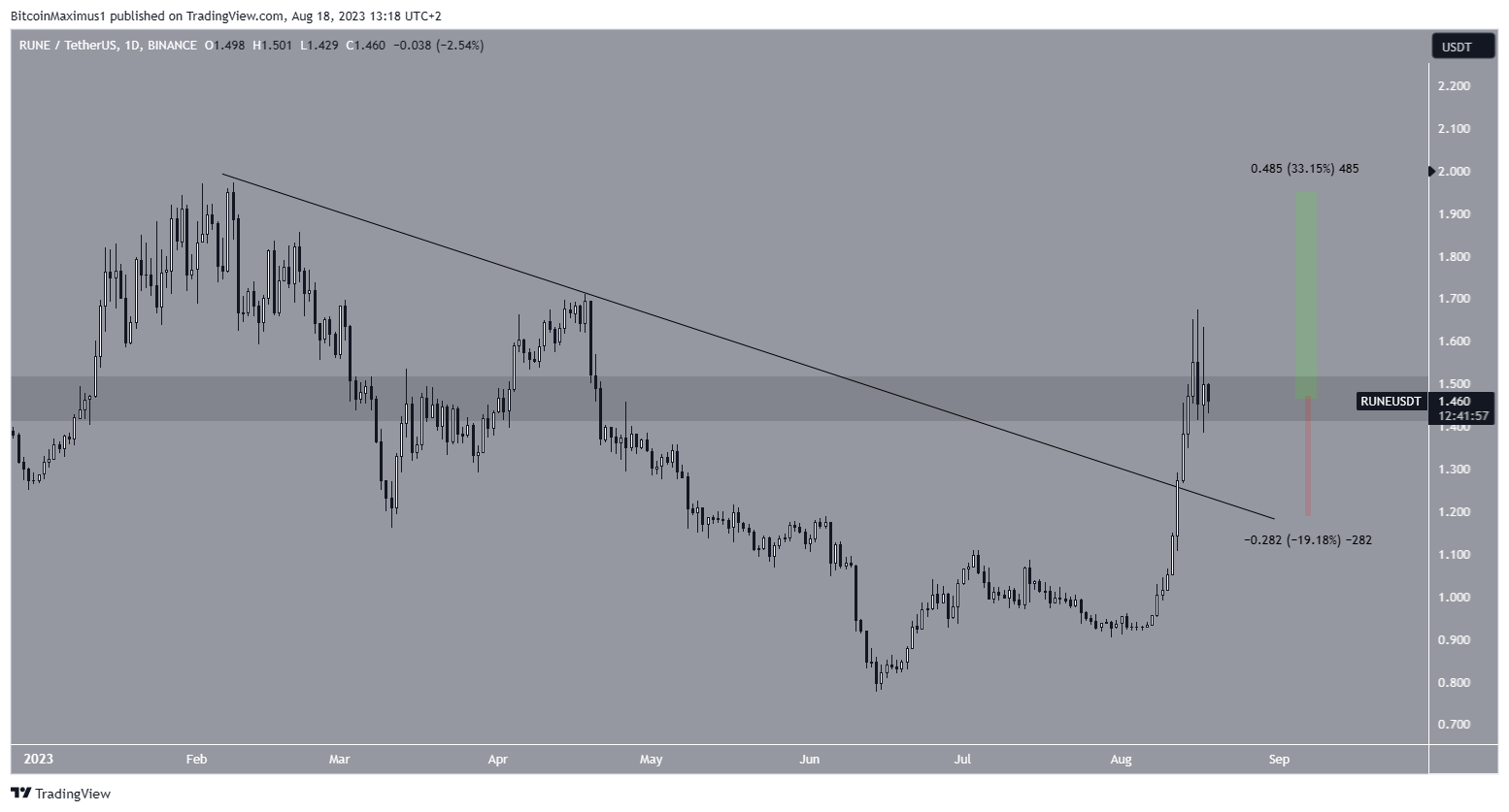 THORChain (RUNE) Price Breakout