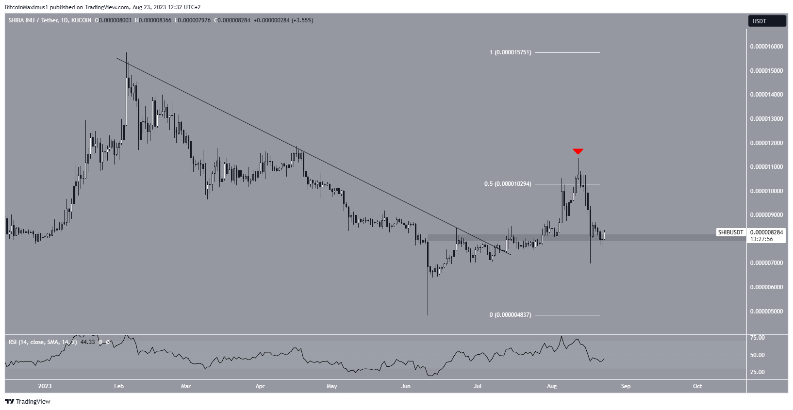 Shiba Inu (SHIB) Price Resistance