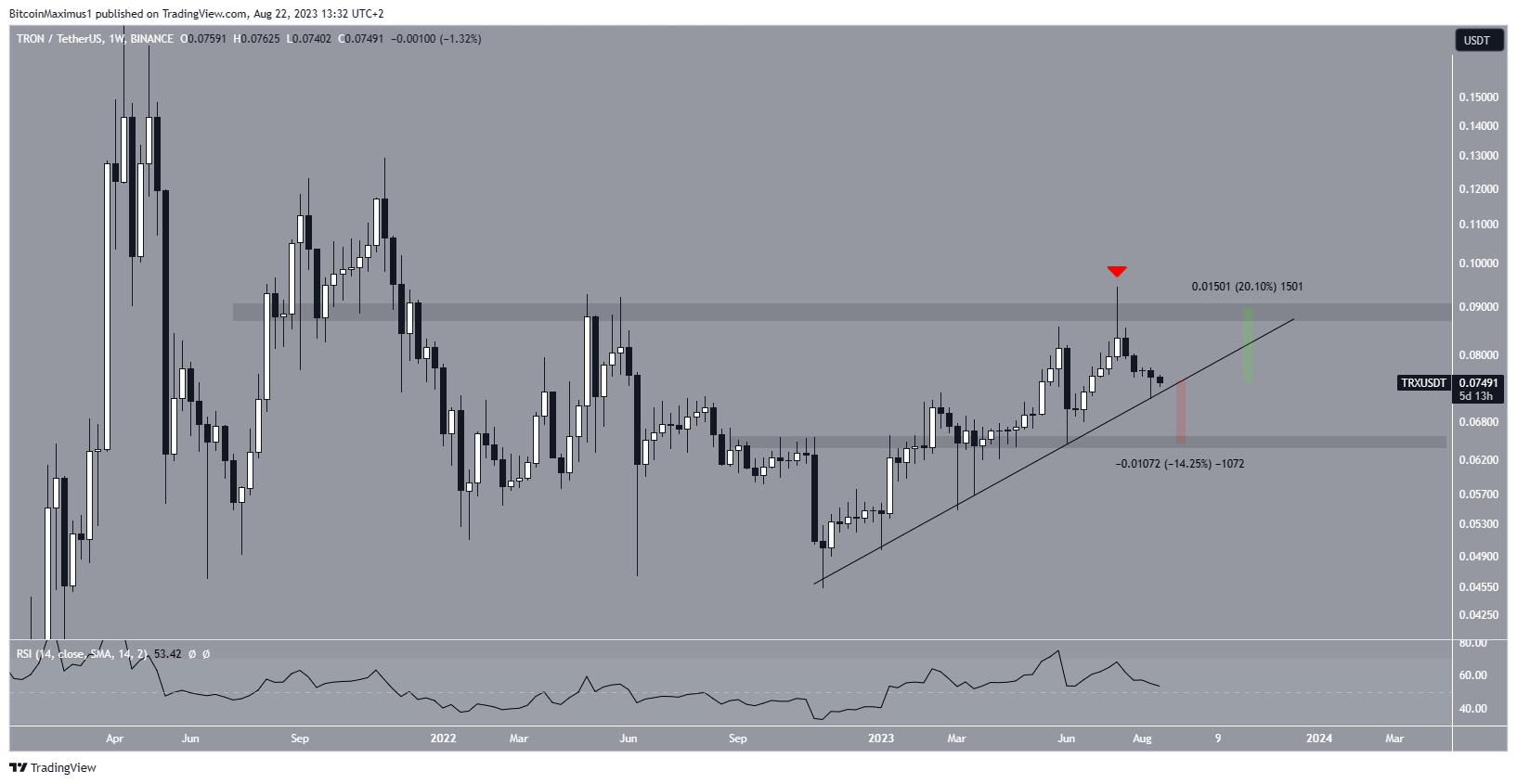 Вот что нужно сделать быкам, чтобы TRON (TRX) достиг отметки alt=