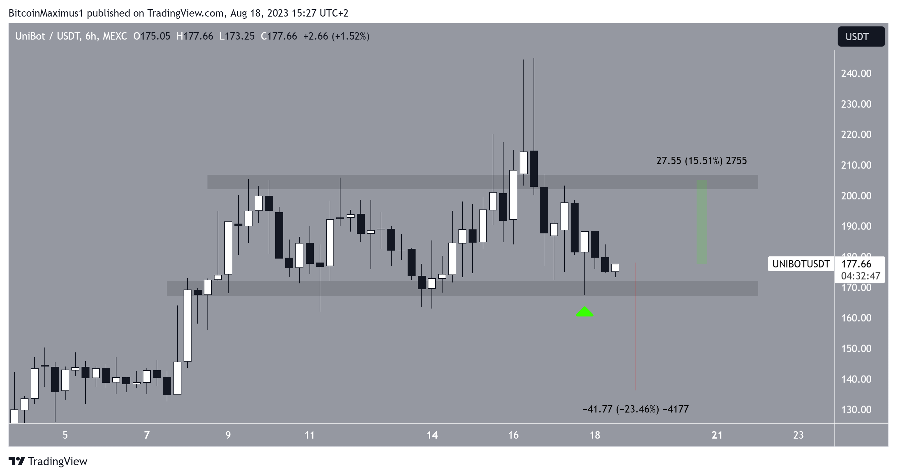 UNIBOT Price Drop