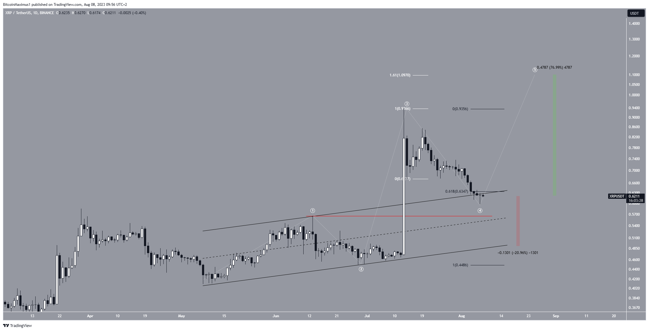 XRP Price Wave Count