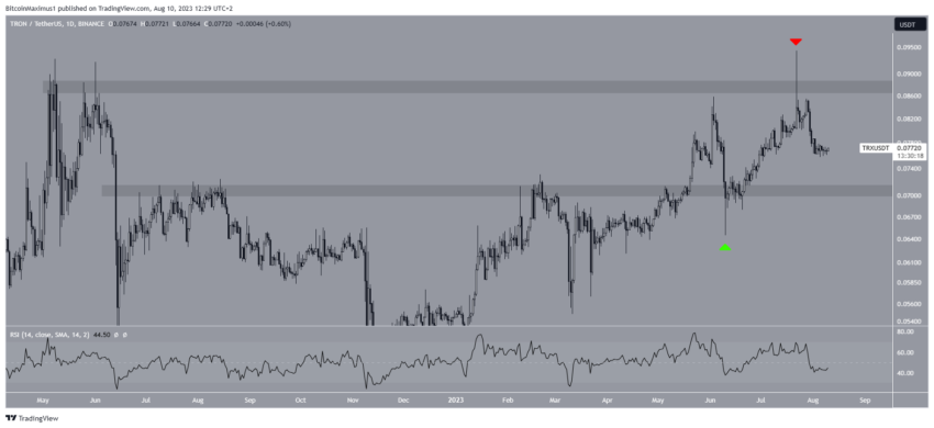 Цена TRON (TRX) может упасть еще на 16%, и вот почему