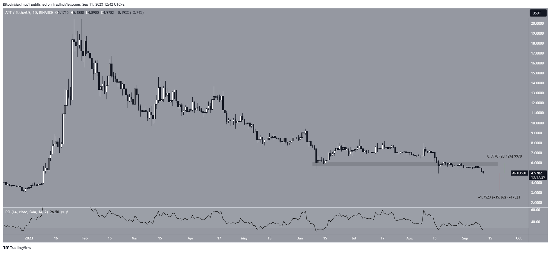 Aptos (APT) Price Decrease