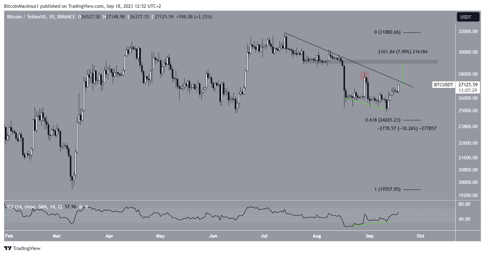 Bitcoin (BTC) Short-Term Price