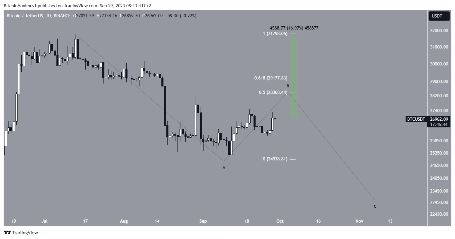 Bitcoin (BTC) Price Count