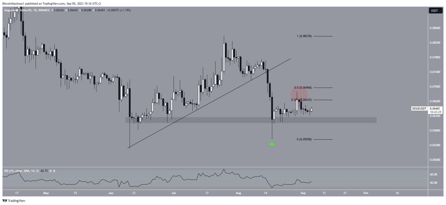 Dogecoin (DOGE) Price Prediction