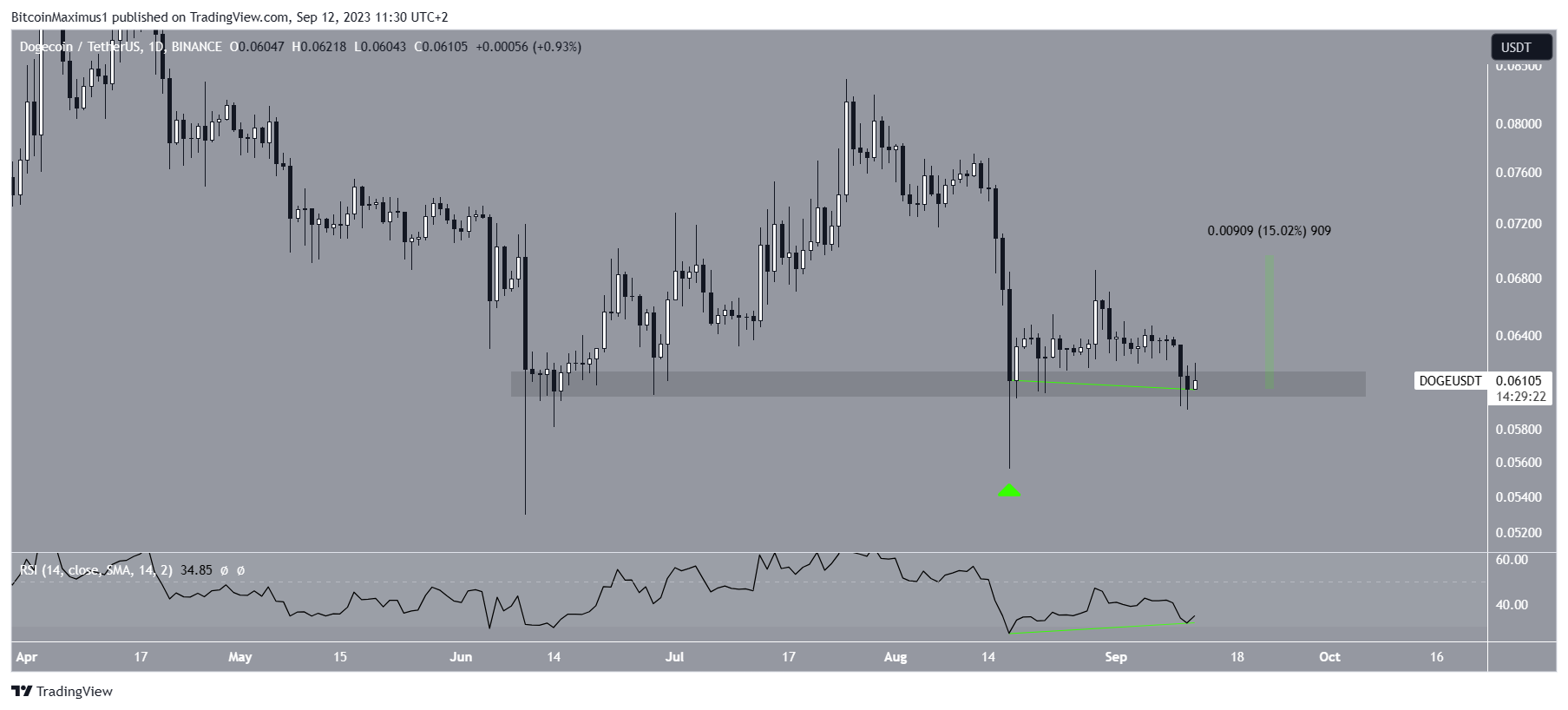 Dogecoin (DOGE) Price Pattern