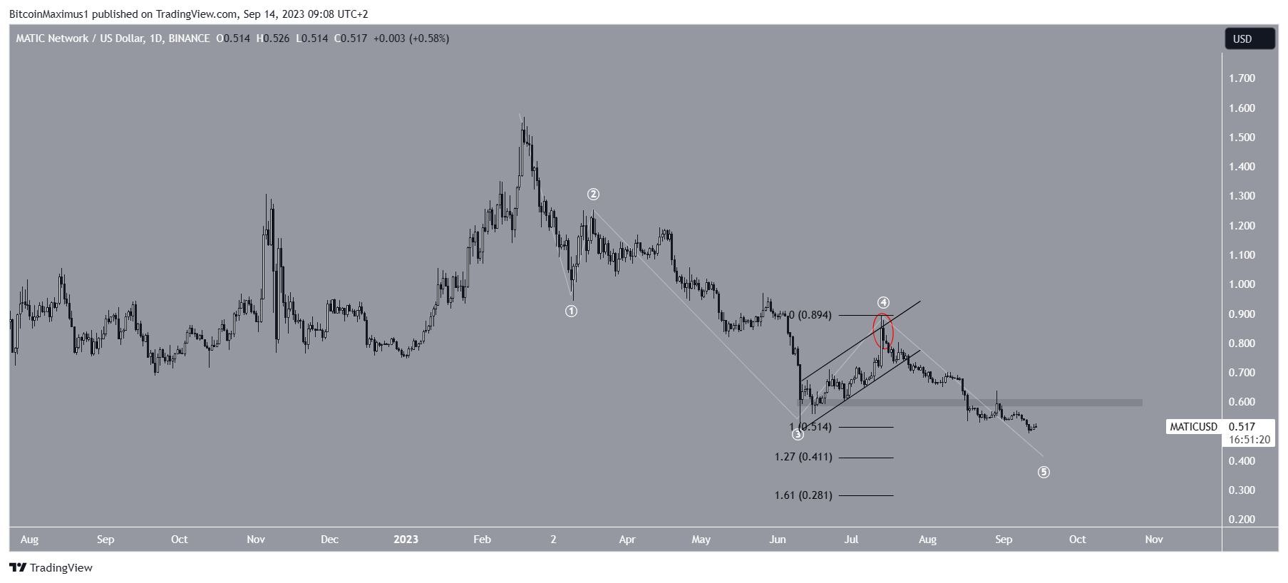 MATIC Price prediction