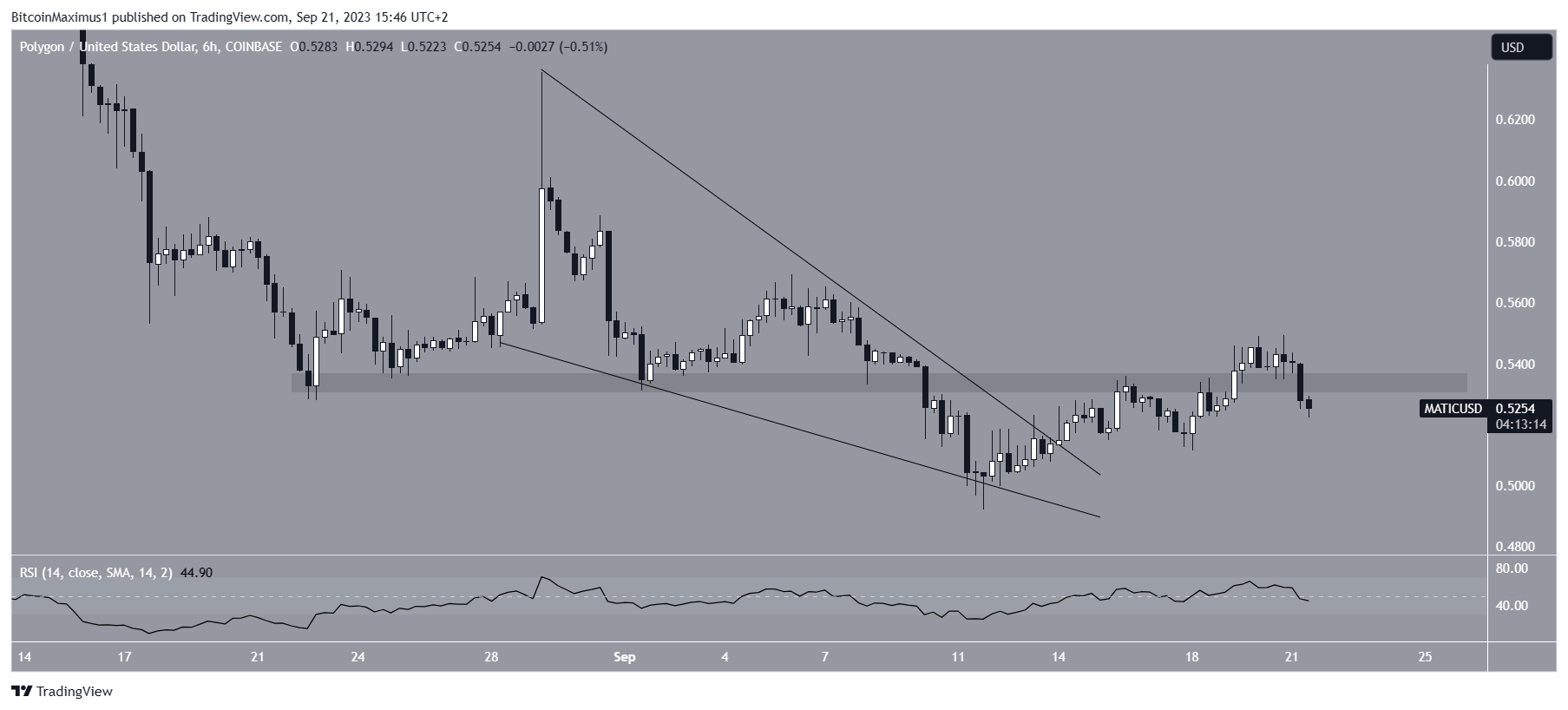 Polygon (MATIC) Price Breakout