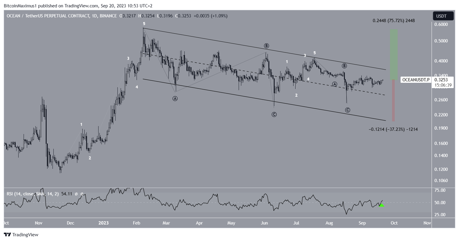 OCEAN Price Prediction