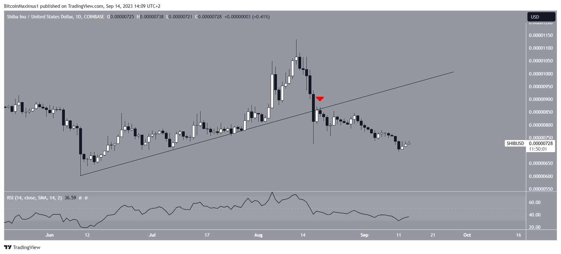 Shiba Inu (SHIB) Price Breakdown