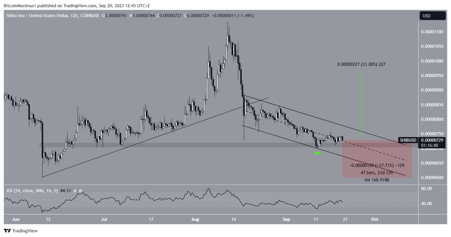 SHIB Price Outlook