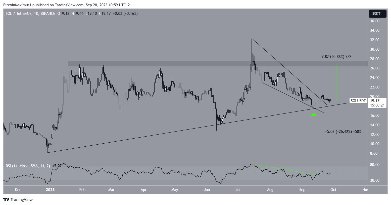 Solana Price Breakout SOL