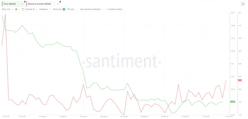 Число активных пользователей Sandbox (SAND) достигло пика. Что будет с ценой