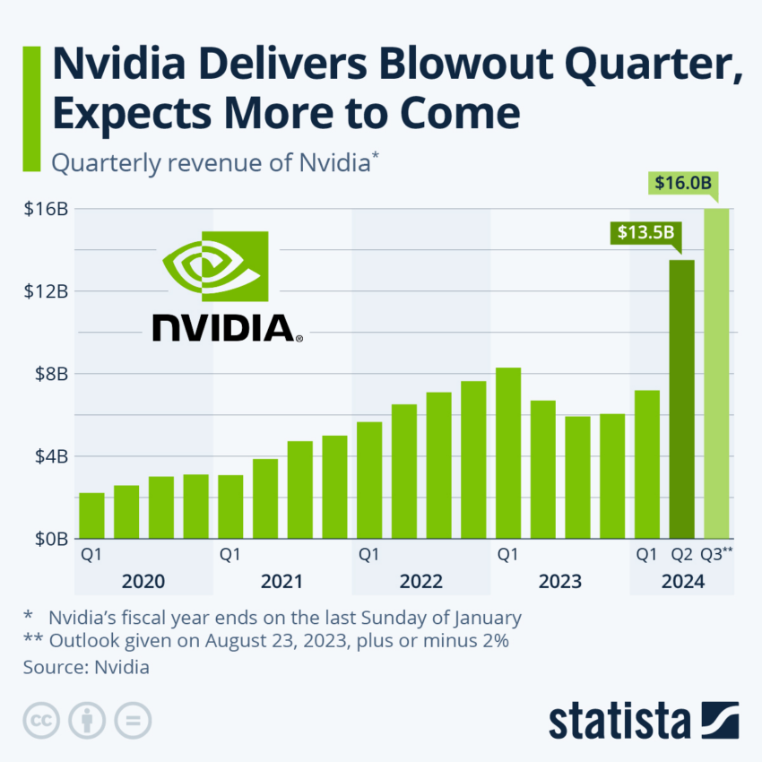 Эксперты считают, что Nvidia может рухнуть подобно FTX