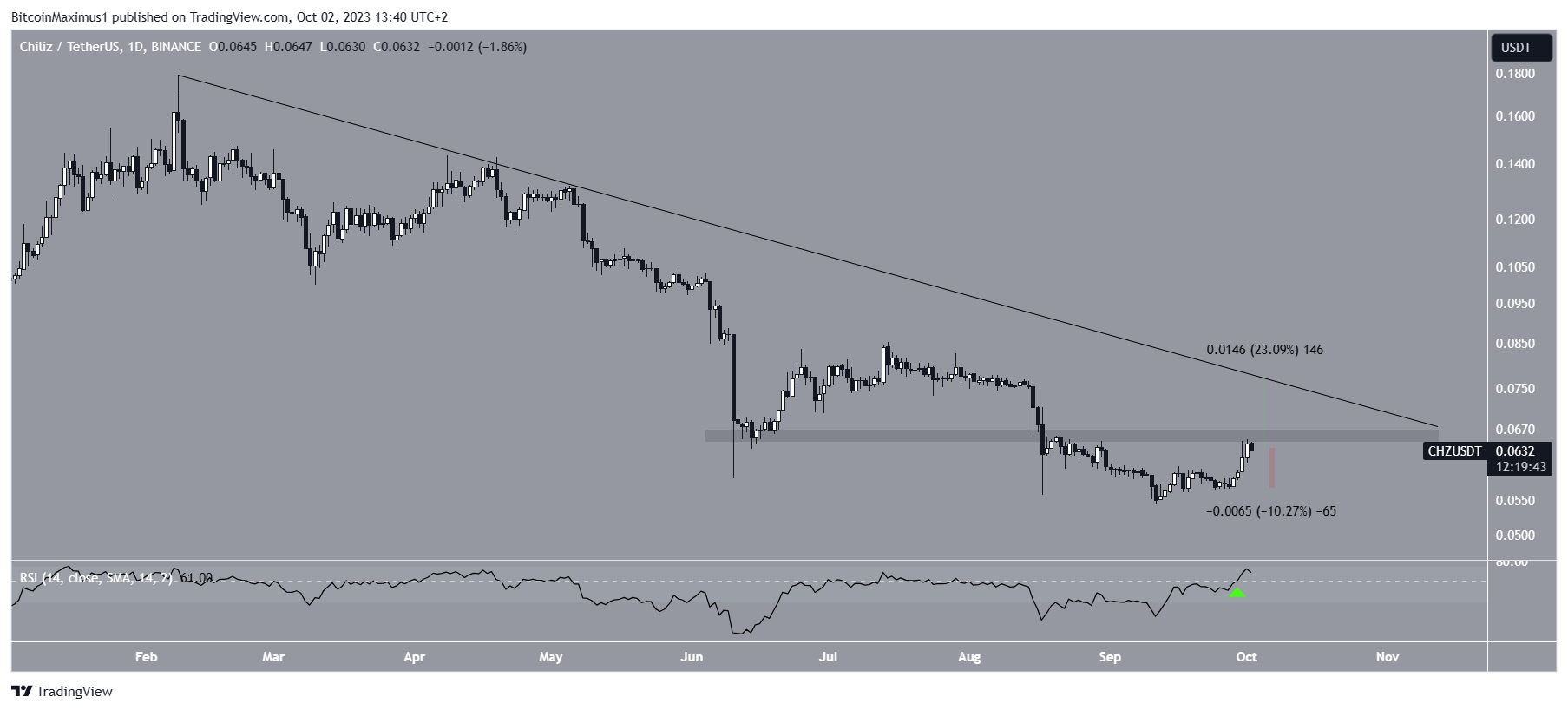 Chiliz (CHZ) Price Movement