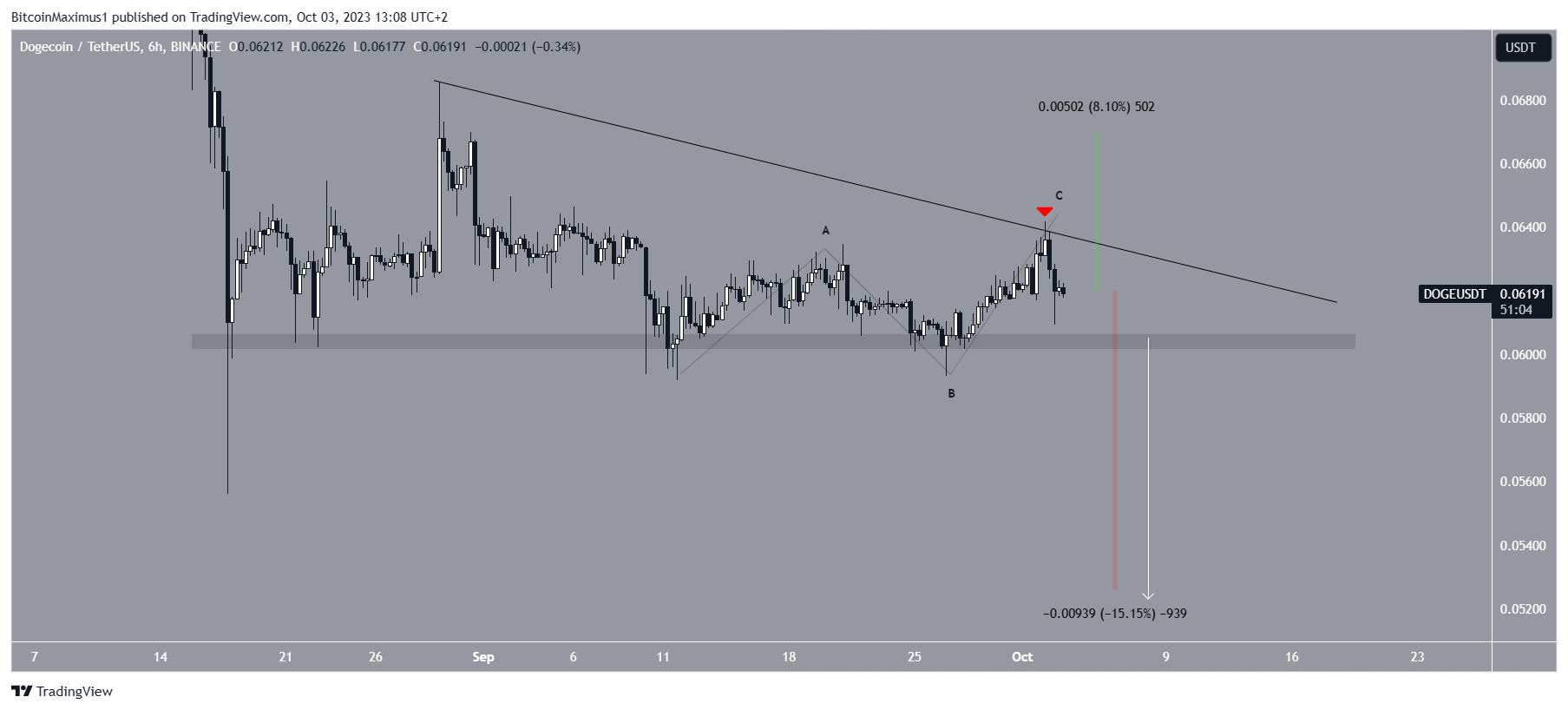 Dogecoin Price Prediction DOGE