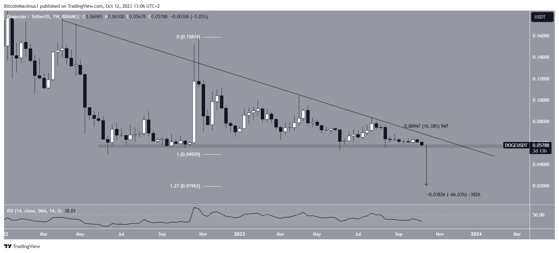 DOGE Price Prediction