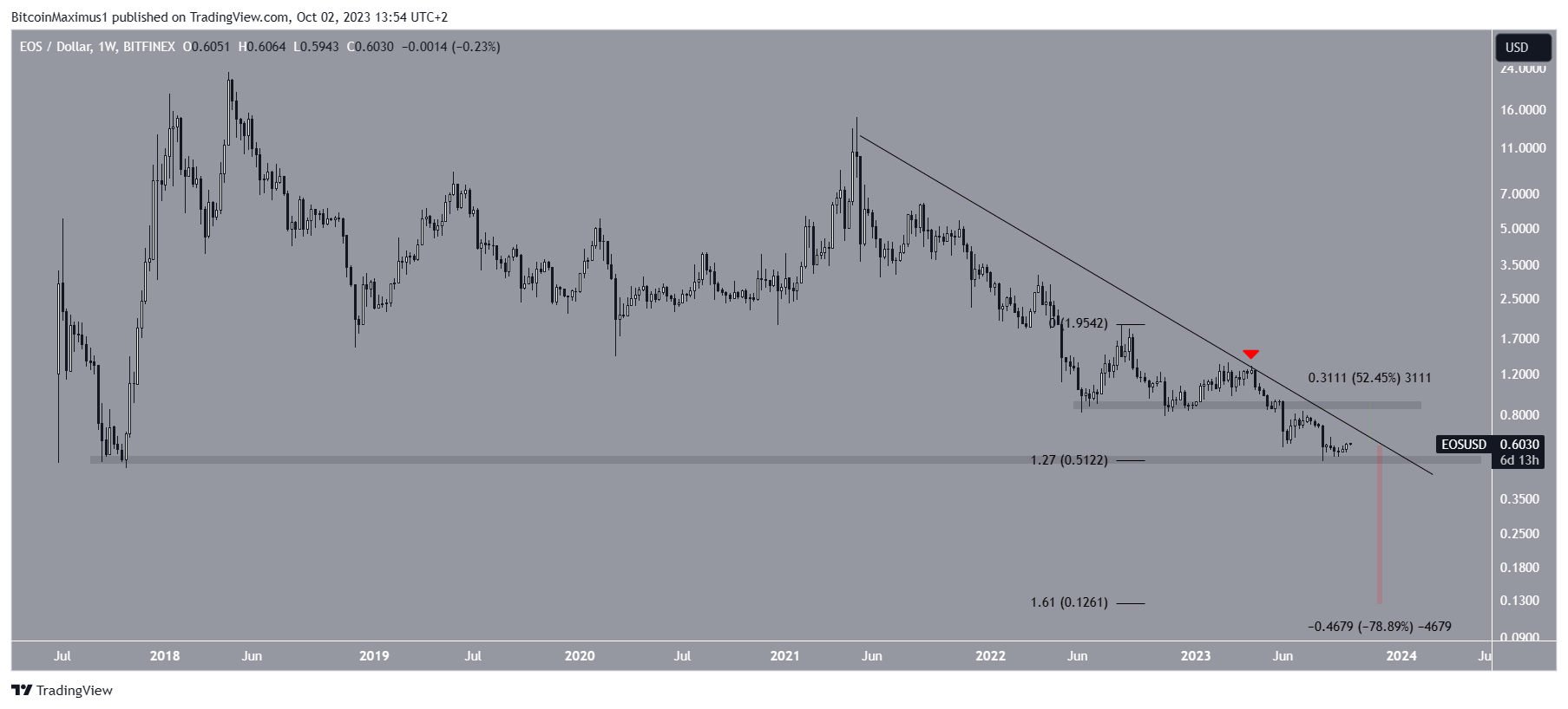 EOS Weekly Price