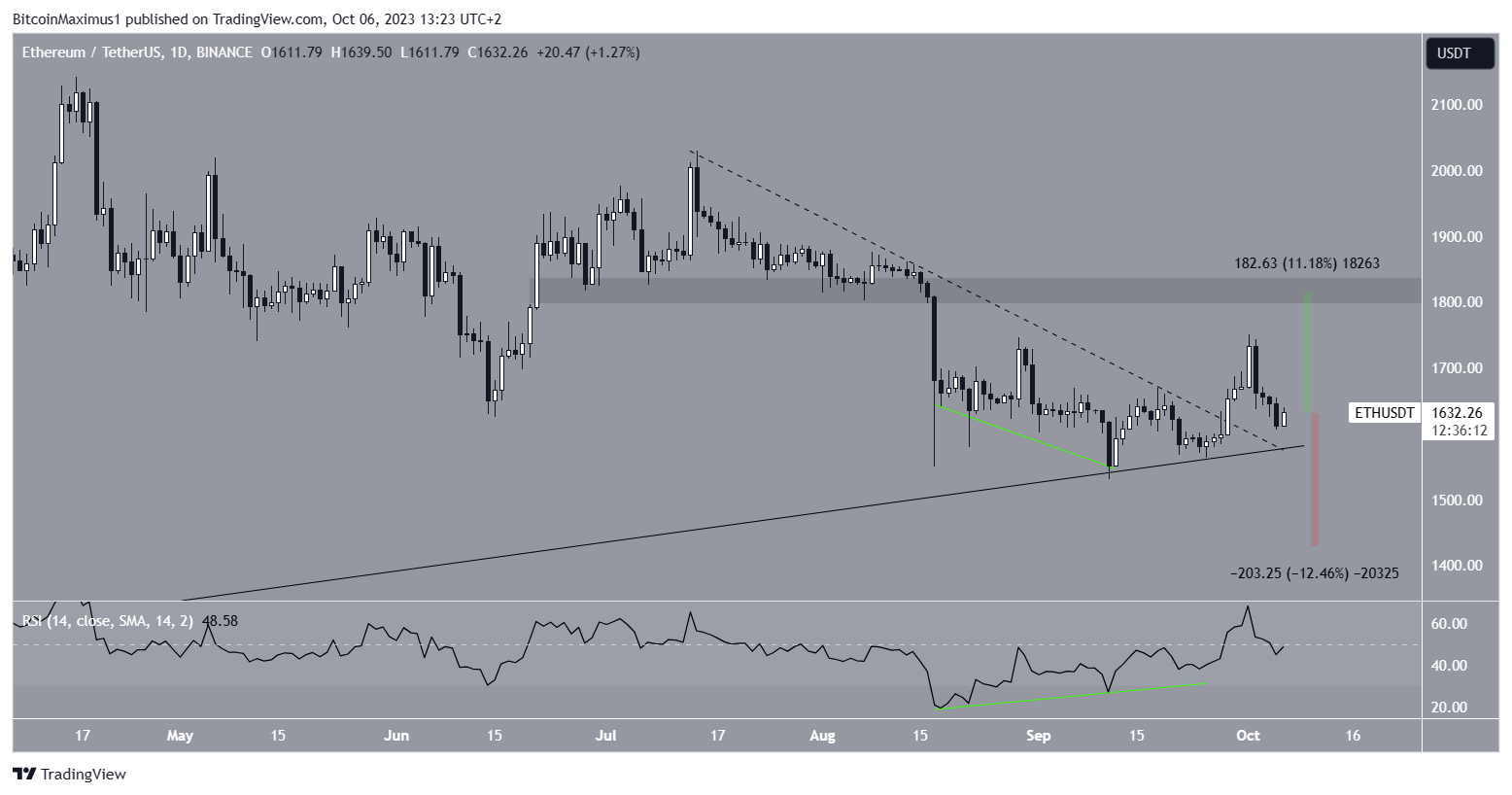 Ethereum (ETH) Price Bounce