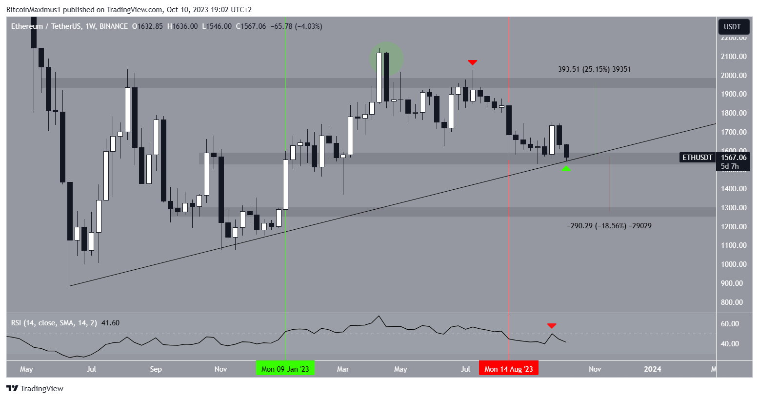 Ethereum (ETH) Price Prediction