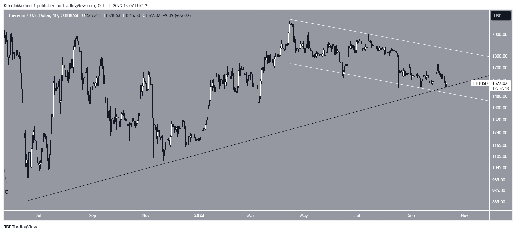 Ethereum Price Movement