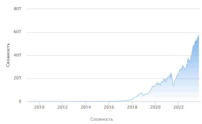 Сложность майнинга BTC побила очередной рекорд