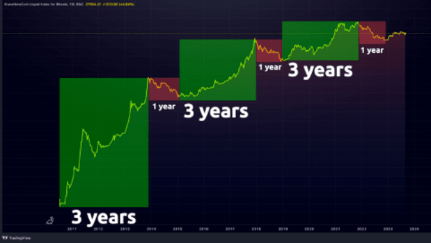 The Bitcoin 16 Year Cycle, And It’s Correlation To The Internet Bubble