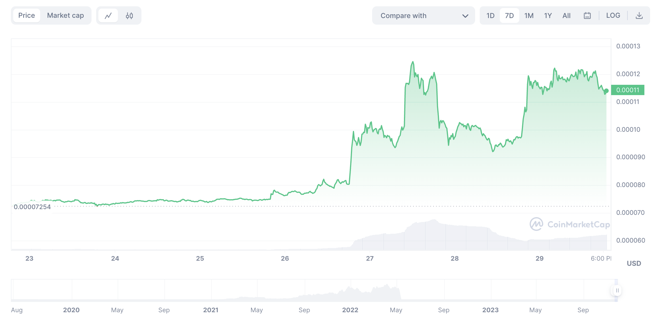 Почему курс Terra Luna (LUNC) в ноябре вырос более чем на 60%