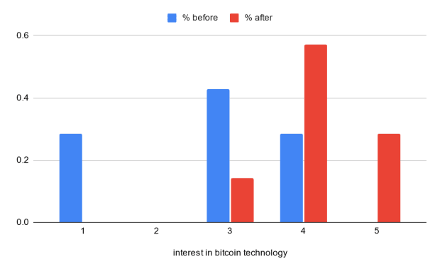 Exploring Bitcoin in the University: Preparing A Foundation For Widespread Adoption