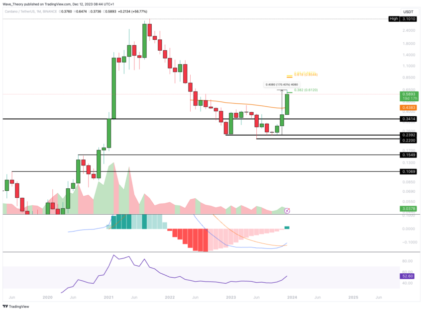 Cardano (ADA) подошел к критическому сопротивлению – куда дальше