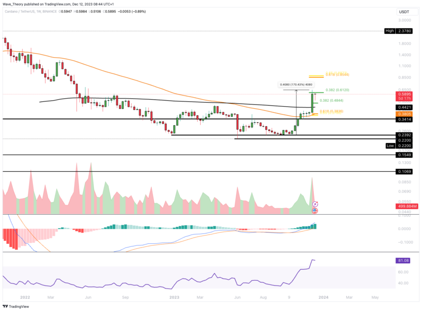 Cardano (ADA) Chart Analysis