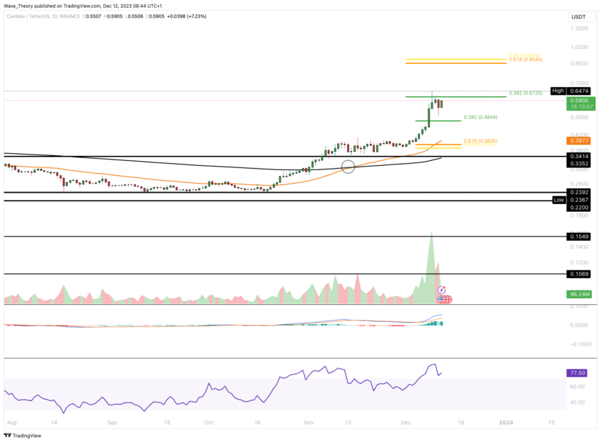 Cardano (ADA) Chart Analysis