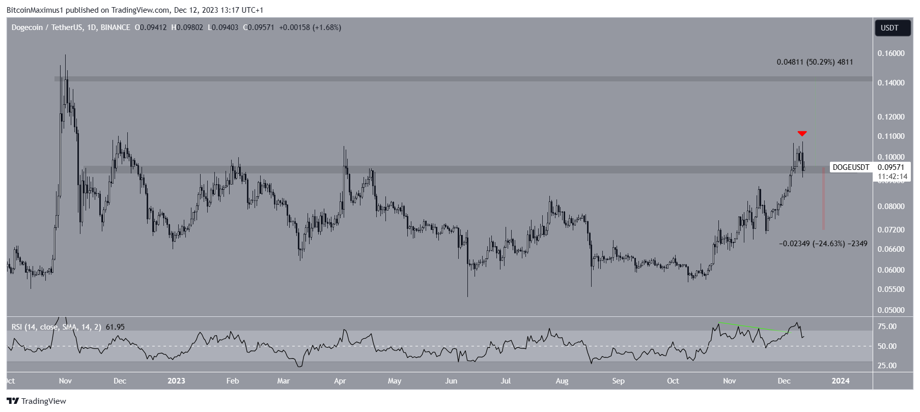 Dogecoin (DOGE) Price Movement