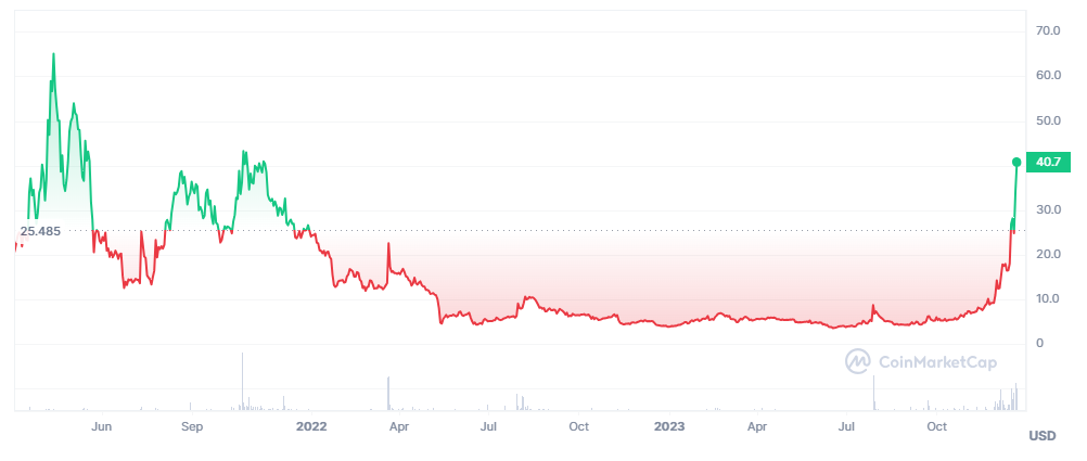 График Bounce Token (AUCTION)