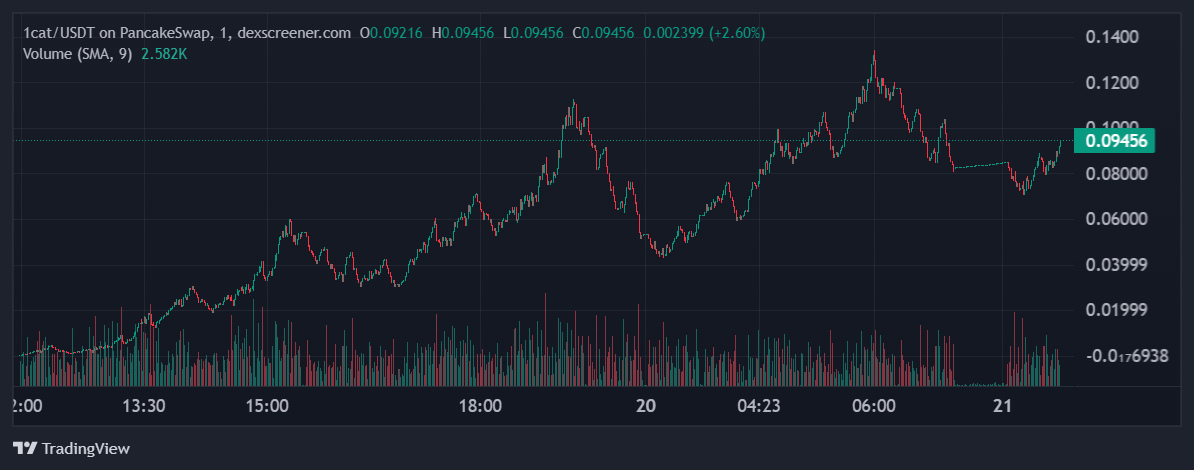 График 1CAT в паре с USDT на PancakeSwap