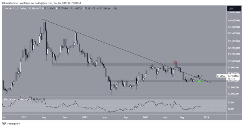 Litecoin (LTC) восстановил критическую поддержку: что дальше