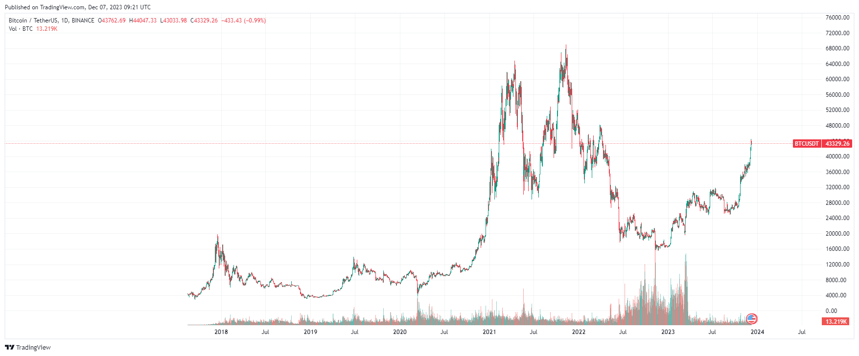 График биткина