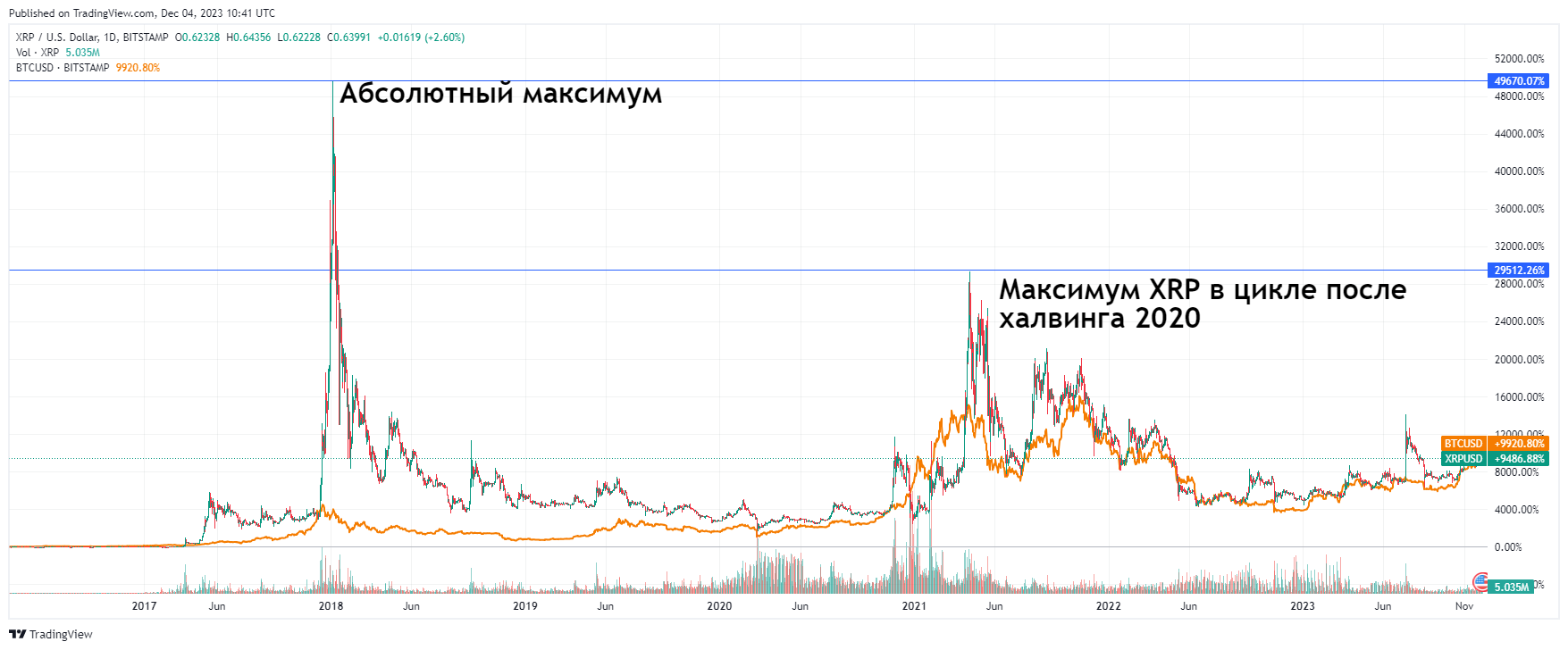 Прогноз XRP на декабрь 2023: мнения экспертов