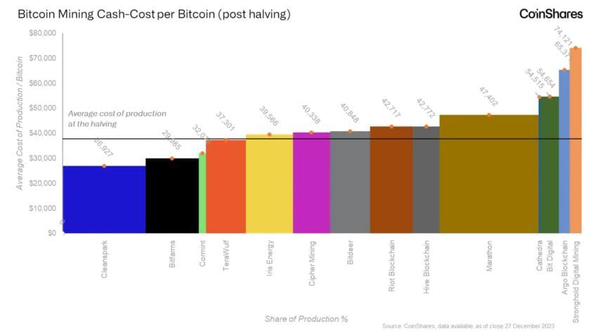 Аналитики CoinShares рассказали о последствиях халвинга для майнеров