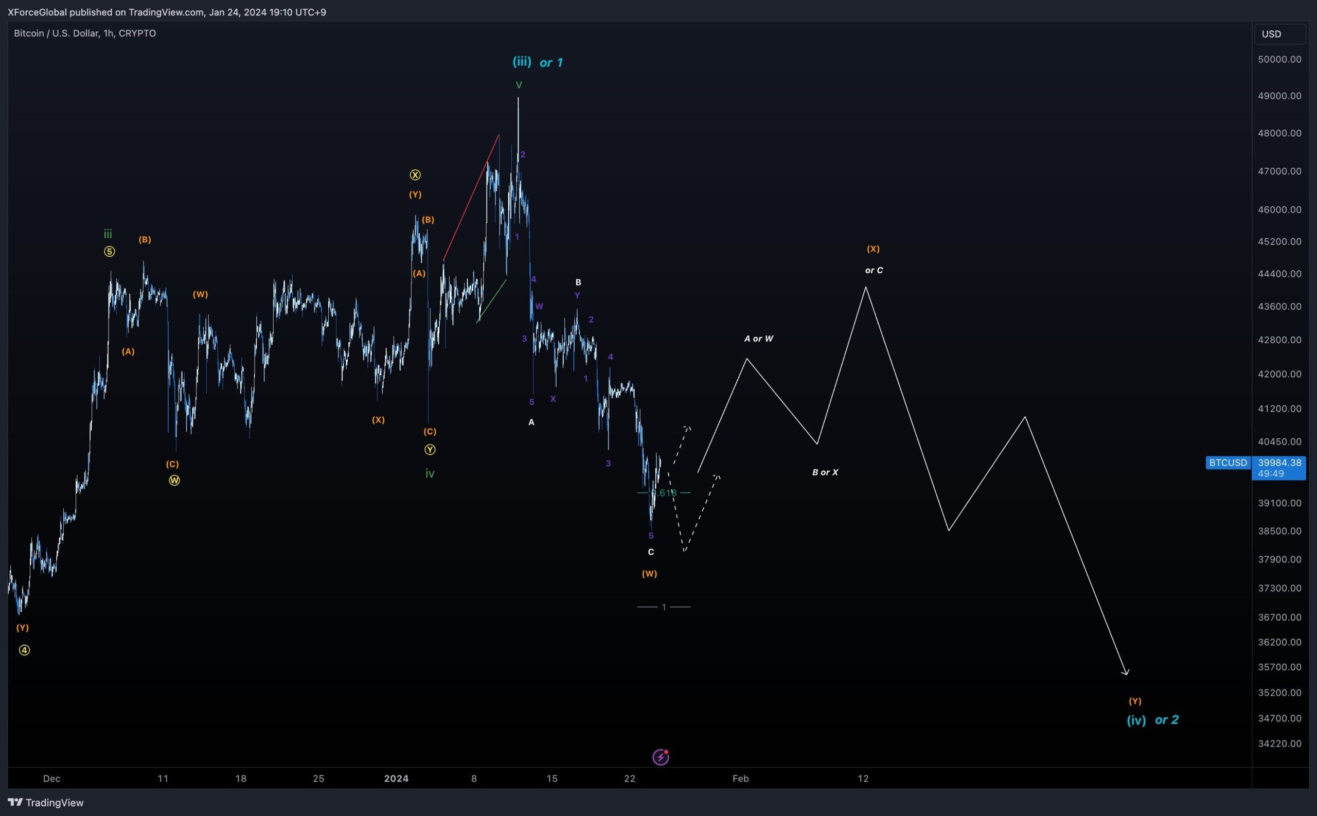 Bitcoin Wave Count